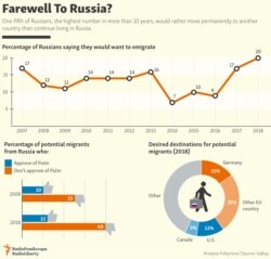 INFOGRAPHIC: Farewell To Russia