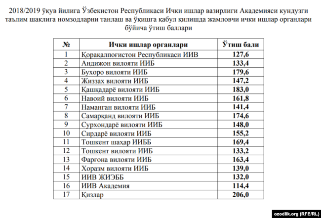 ИИВ Академиясига ўтиш баллари