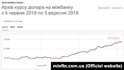 Курс гривні від червня 2018