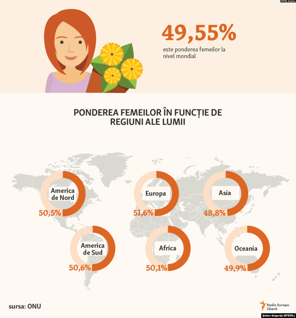 Femeile sunt mai numeroase decât bărbații în patru din cele șase continente, conform estimărilor ONU pentru anul 2019. În Asia, cel mai populat continent (4.58 mlrd. de oameni din 7.71 mlrd. populația totală), ponderea bărbaților este atât de mare că înclină balanța în favoarea &bdquo;sexului puternic&rdquo; la nivel global.