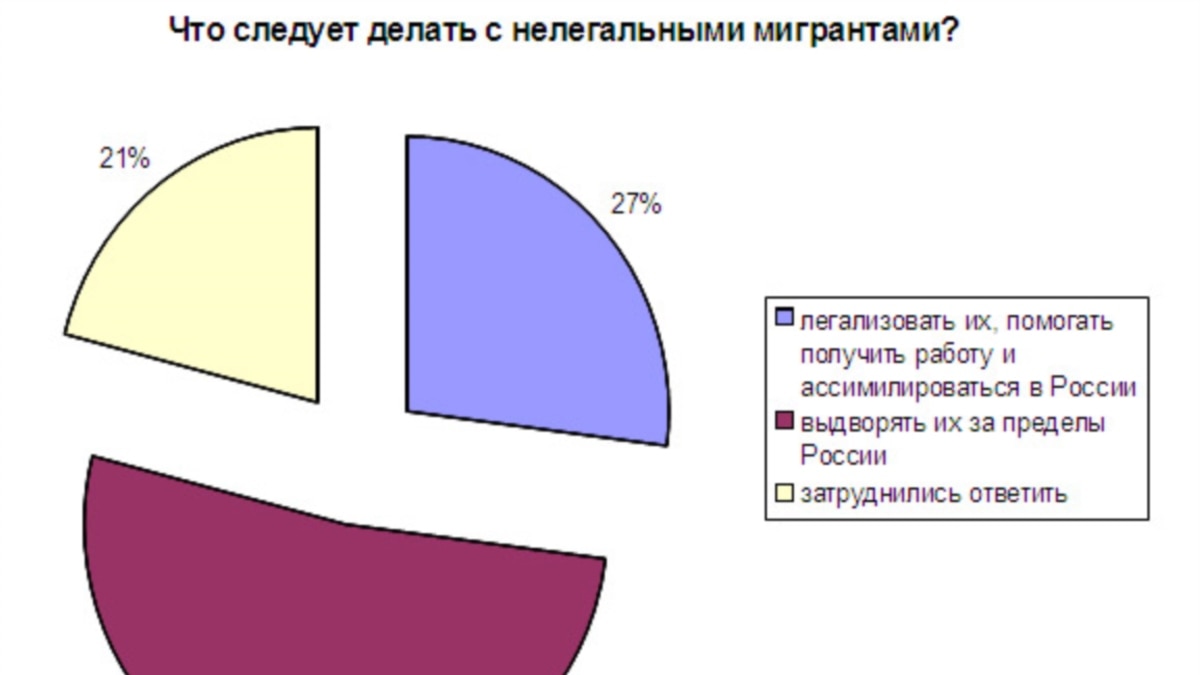 Мигранты и правоохранительные органы: ситуация в двух российских регионах