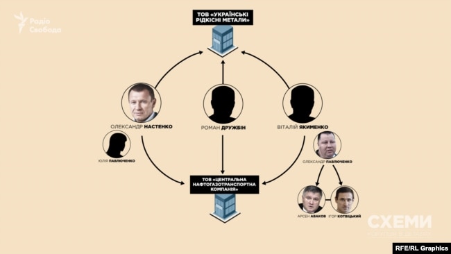 Наприкінці листопада 2019 року в один день співвласниками двох фірм стають Олександр Настенко та Віталій Якименко, які знані зв’язками з оточенням Арсена Авакова