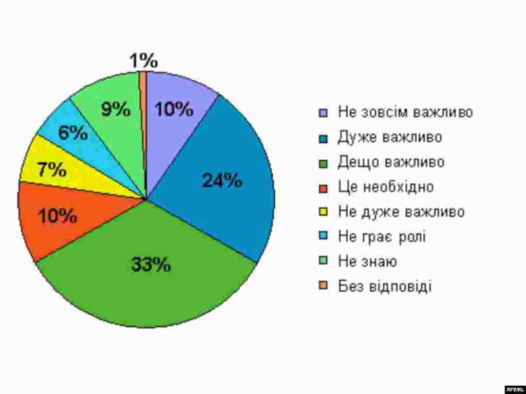 Наскільки важливими для Вас є демократичність виборів? - RFE/RL -- Russian elections poll graphic, Ukrainian