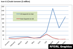 Iran-U.S. trade turnover ($ million) Source: U.S. Census Bureau 2018