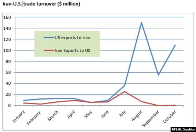 Iran-U.S. trade turnover ($ million) Source: U.S. Census Bureau 2018
