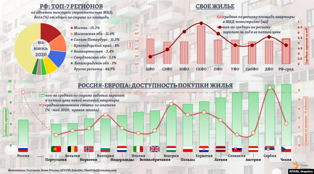 Доступность населению покупки своего жилья часто оценивается по соотношению средней зарплаты и средней цены типового жилища. В частности, в таких расчетах для стран Европы, которые ежегодно проводит&nbsp;компания Deloitte, &ldquo;типовой новой&rdquo; считается квартира площадью 70 кв м. В среднем по России в новых МКД, следуя данным ЕРЗ, &ndash; около 50 кв м. Среднюю по каждому ФО зарплату мы рассчитали, по данным Росстата, как среднюю за январь-апрель 2020 г. Цену предложения типовой квартиры в новом МКД определяли как среднюю по всем регионам в составе ФО. И уже по этим данным рассчитали среднюю цену для всей РФ. Вышло, что для покупки типовой квартиры в новом МКД сегодня потребуется 4,8 средней по стране текущей годовой зарплаты. Приведенная цена ипотеки в РФ &ndash; под ДДУ. &nbsp;&nbsp;&nbsp;&nbsp;&nbsp;