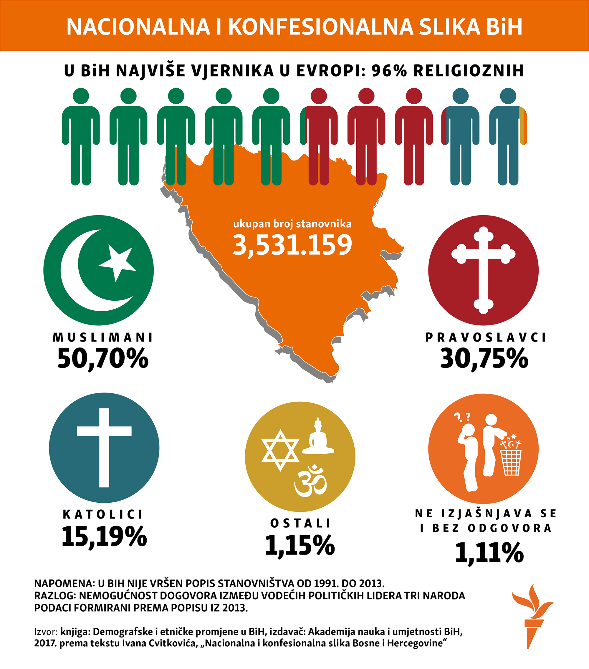 religion and ethnicity in Bosnia
