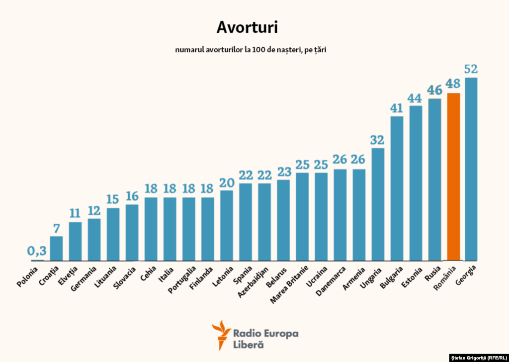 Ca și în cazul divorțurilor, indicele avorturilor făcute anual în Rusia întrece nu doar indicatorii țărilor din Uniunea Europeană, dar și pe cei ai statelor ex-sovietice. România se află în vecinătatea Rusiei, apropiindu-se de țara care deține recordul, Georgia.