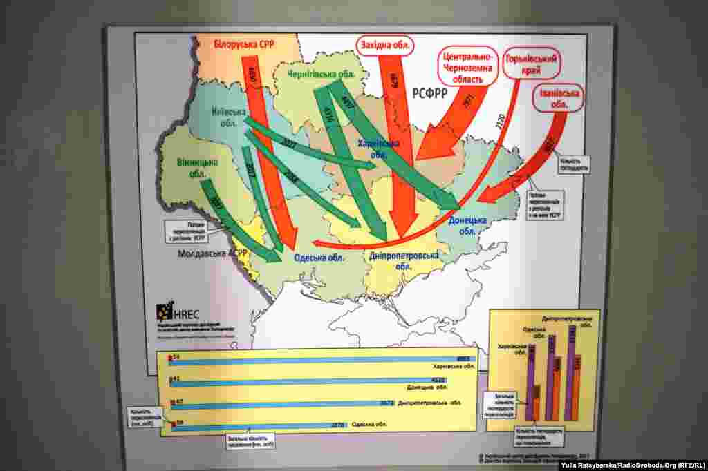 Заселення на українських теренах після Голодомору
