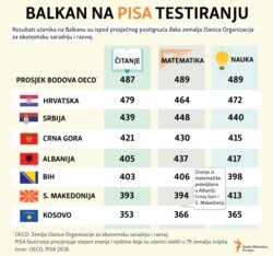 Infographic - PISA Survey in Wester Balkan countries