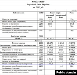 Проект Кошторису Верховної Ради на 2017 рік