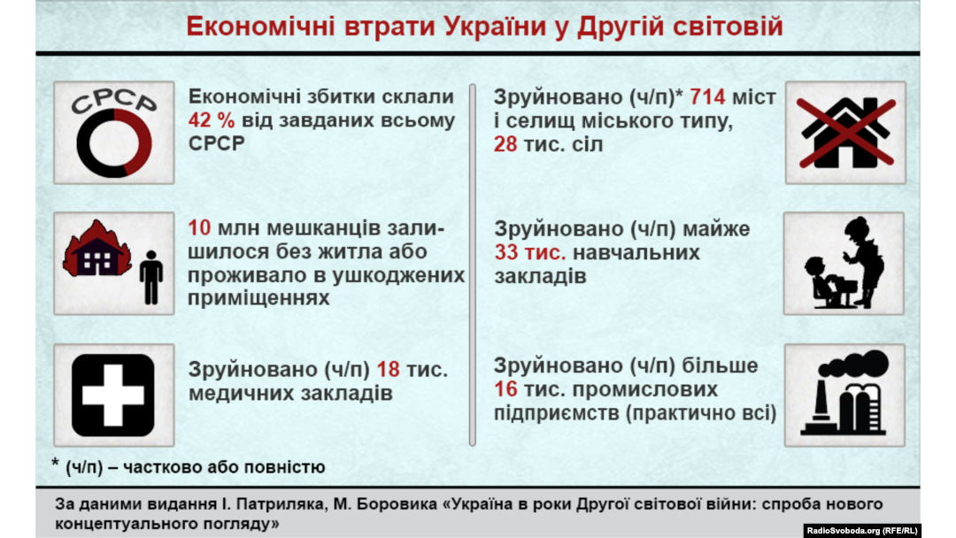 Втрати урср під час війни Втрати урср під час війни