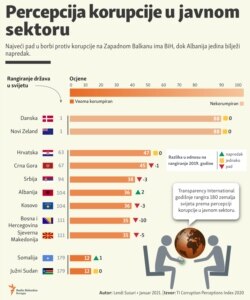 Infographic: Corruption perception index in the public sector