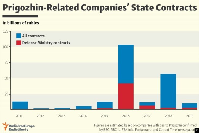 Investigation Charts Massive Haul For State Deals By Companies Linked To ‘Putin’s Chef’
