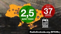 У 2005 році в Україні було 37 великих військових сховищ і два з половиною мільйони тонн боєприпасів