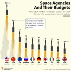 Infographic - Space Agencies Budgets