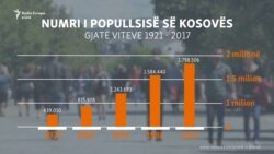 Kur është shënuar rritja më e madhe e popullsisë në Kosovë?