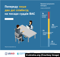 ВККС проведе ще 17 співбесід наступного тижня