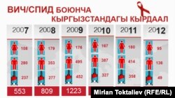 Ситуация с ВИЧ СПИДом в Кыргызстане. 2012 год.
