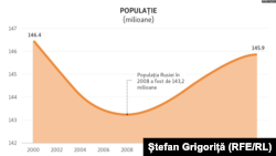 Rusia, dinamica demografică