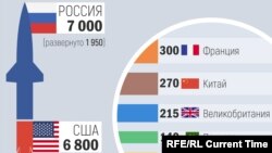 Ядерные арсеналы мира по данным шведского института SIPRI 