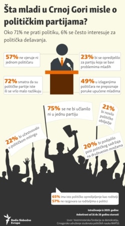 Infographic:What do young people in Montenegro think about political parties