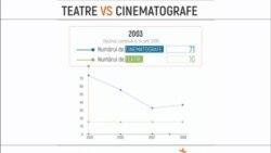 Unde au dispărut cinematografele? (VIDEOGRAFIC)