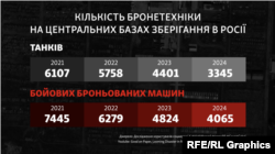 Кількість бронетехніки на центральних базах зберігання в Росії