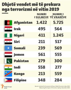 Kosovo: Info graphic: Ten states that were effected most by terrorism