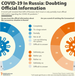 Infographic - COVID-19 in Russia