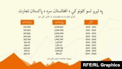 د ۲۰۱۰ کال څخه تر ۲۰۲۰ کال پورې افغانستان ته د پاکستان تجارت چې په وروستيوو کلونو کې کم شوی دی