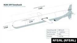 Specificațiile unei rachete Tomahawk.