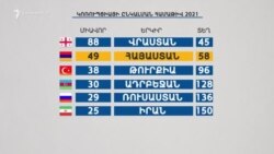 Հայաստանում 2021 թվականին կոռուպցիայի ընկալման համաթիվը նույնն է մնացել