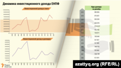 Dynamics of investment income of the Unified Accumulative Pension Fund