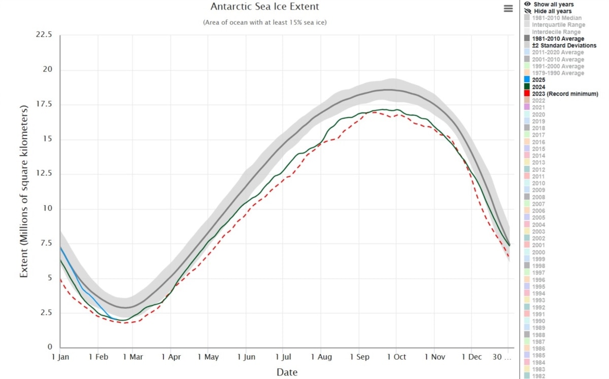 Лід в Антарктиді на 16 лютого 2025 року (синій графік)