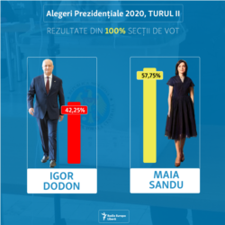 Moldova - infografic, election 2, final results