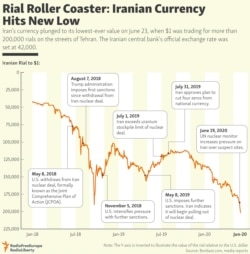 INFOGRAPHIC: Rial Roller Coaster: Iranian Currency Hits New Low