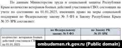 Данные из отчета российского Уполномоченного по правам человека в Крыму за 2024 год