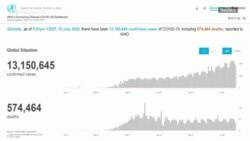 COVID-19 դեպքերի թիվը մոտենում է 13 միլիոն 600 հազարին