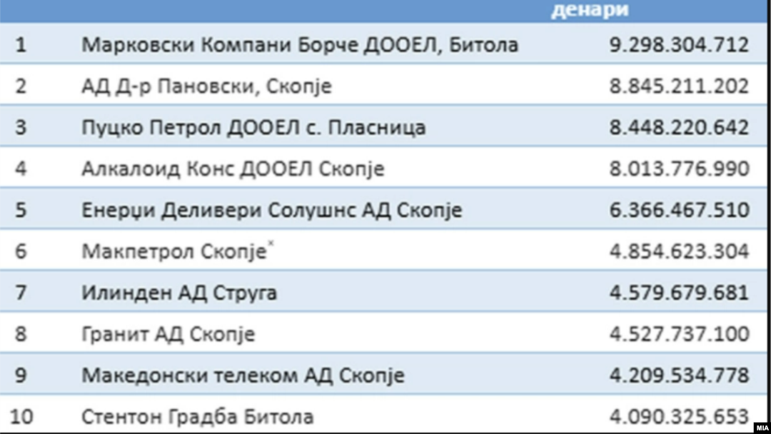 Список на компаниите кои добиле најмногу тендери во последните 5 години