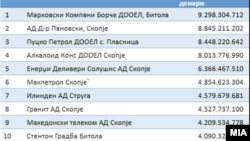 Список на компаниите кои добиле најмногу тендери во последните 5 години