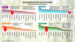 Хотя качество жизни, здравоохранения и образования заметно улучшилось за минувшие 10 лет почти во всех наблюдаемых в “Индексе благополучия” странах мира, чуть ли не в каждой третьей из них отмечено ухудшение качества окружающей среды, констатируют авторы исследования. В целом по категории “Возможности населения” среди стран бывшего СССР самое большое продвижение в мировом рейтинге благополучия за период с 2009 по 2019 год отмечено для Казахстана (на 17 мест вверх), Кыргызстана (на 15 мест), а также Азербайджана (на 11 мест) и России (на 8 мест). Тогда как понижение в рейтинге по этой категории – для четырех стран: Туркменистана (на 6 мест вниз), Армении (на 5 мест), Украины (на 4 места) и Узбекистана (на 3 места вниз)