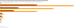 Cote mai mari de export fără taxe în UE pentru ultimele șapte produse agricole moldovene încă supuse regimului tarifar