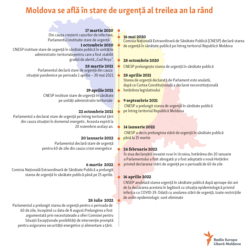 Timeline emergency state in Moldova/ Starea de urgență în R. Moldova - cronologic