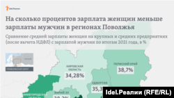 Женщины в Поволжье зарабатывают меньше мужчин