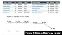 USR are cea mai scăzută vârstă a parlamentarilor, în timp ce media de vârstă în celelalte formațiuni este între 47-48 de ani.