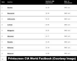 Ierarhia țărilor cu cele mai mari rate de decese, conform estimărilor din 2022 din CIA World Factbook.