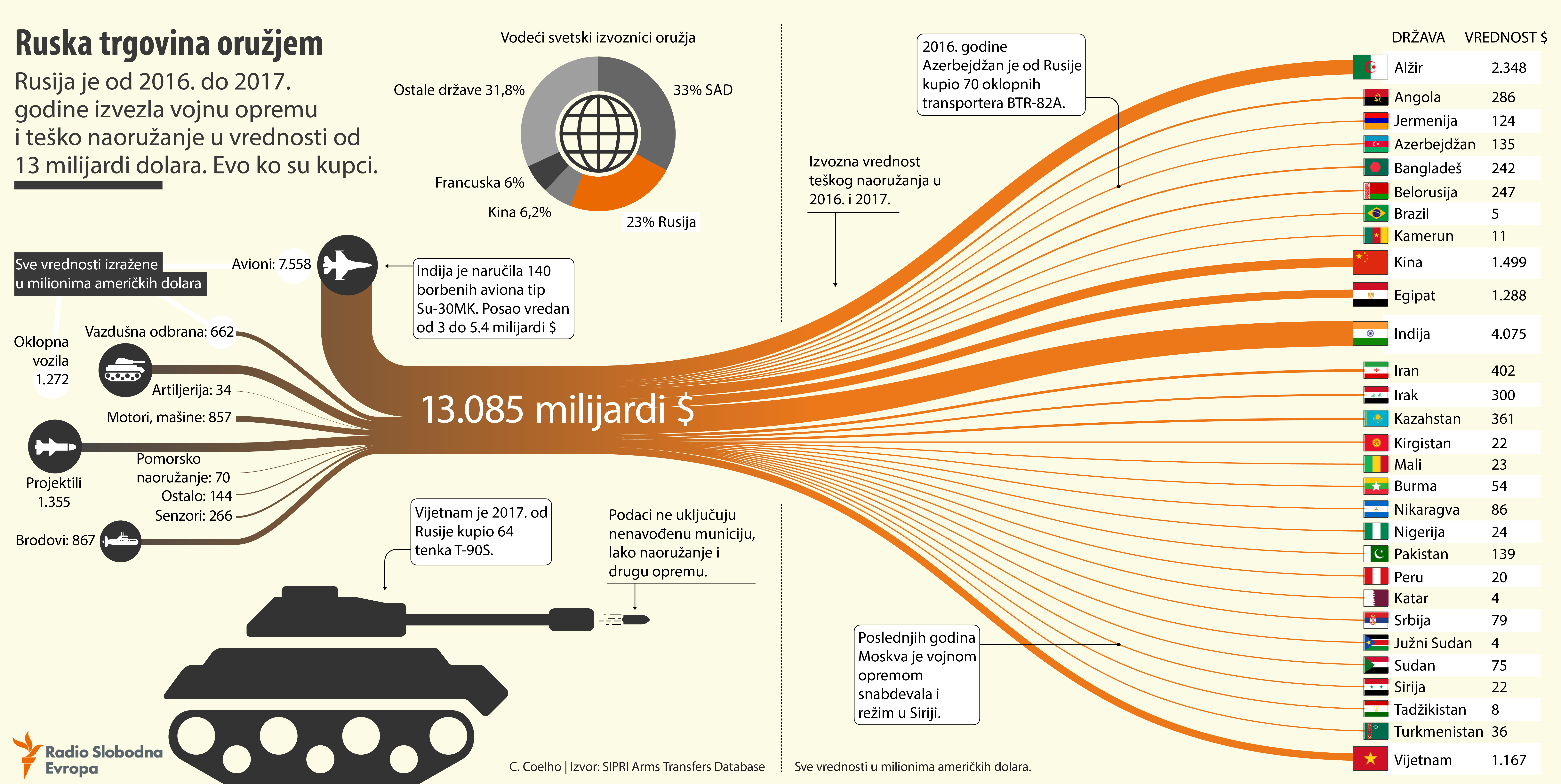 Вооружение мировые. Экспорт вооружений и военной техники. Какие страны покупают российское вооружение. Экспортеры оружия. Инфографика вооружения РФ.