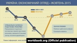 Інфографіка Світового банку