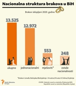 Bosnia and Herzegovina marriages infographics